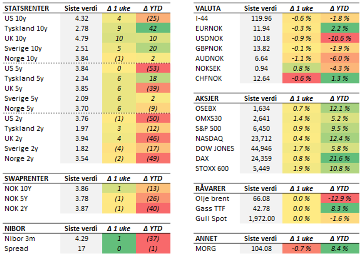 Tabell med endringer i utvalgte størrelser. Fredag til fredag. Renteendring i basispunkter.