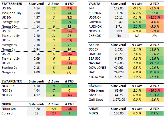 Tabell med endringer i utvalgte størrelser. Fredag til fredag. Renteendring i basispunkter. 