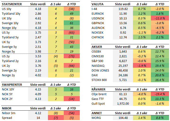 Tabell med endringer i utvalgte størrelser. Fredag til fredag. Renteendring i basispunkter. 
