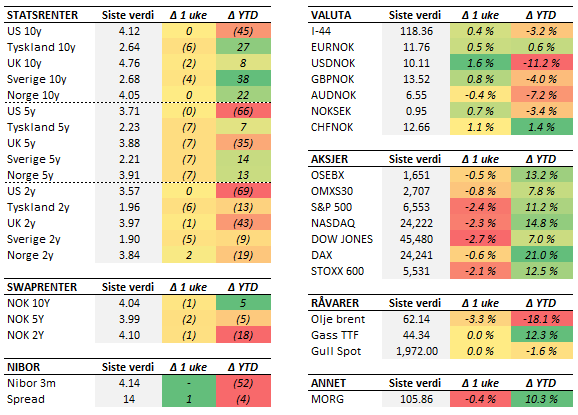 Tabell med endringer i utvalgte størrelser. Fredag til fredag. Renteendring i basispunkter. 