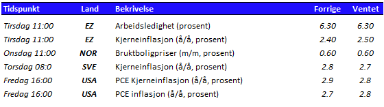 Tabell som viser utvalgte nøkkeltall den kommende uken 