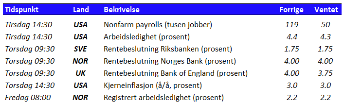 Tabell som viser utvalgte nøkkeltall den kommende uken 