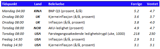 Tabell som viser utvalgte nøkkeltall den kommende uken 