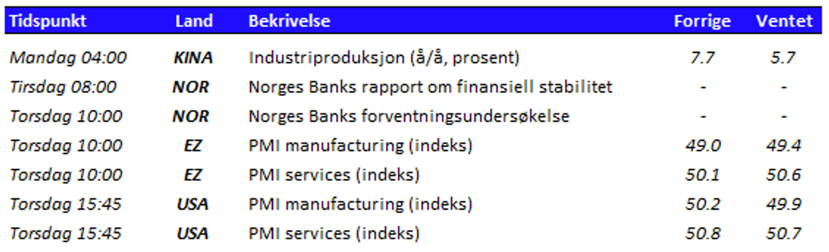 Tabell som viser utvalgte nøkkeltall den kommende uken