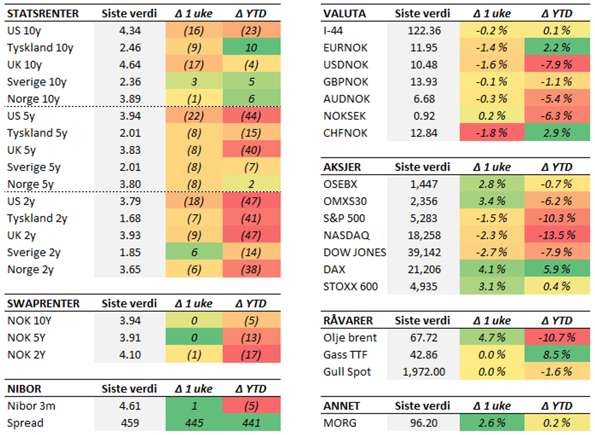 Tabell med endringer i utvalgte størrelser siste uke (fredag til fredag). Renteendring i basispunkter.